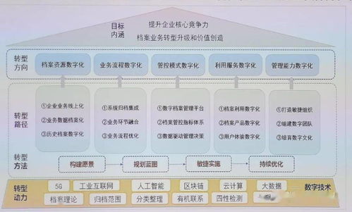 檔案實務電子文件管理論壇報告筆記（第四期） 企業先行者的探索——石油、金融、基建領域的實踐與啟示（附PPT要點）